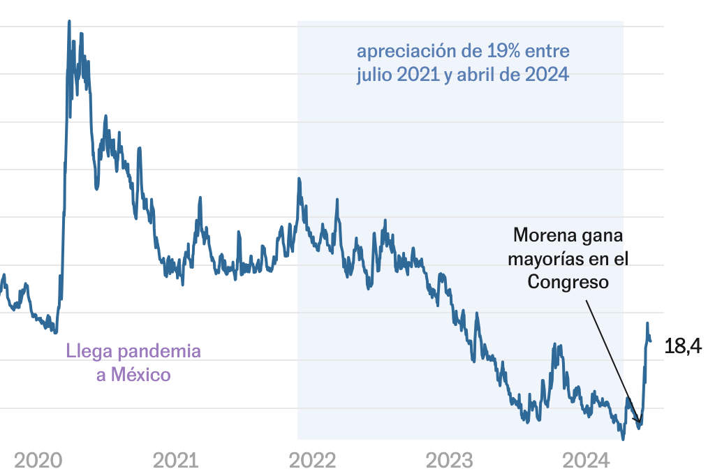 peso-mexicano Andres manúel López Obrador AMLO Presidente